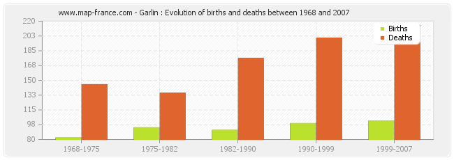 Garlin : Evolution of births and deaths between 1968 and 2007