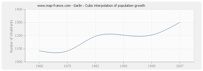 Garlin : Cubic interpolation of population growth