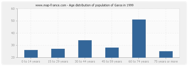 Age distribution of population of Garos in 1999
