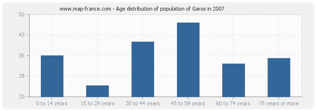 Age distribution of population of Garos in 2007