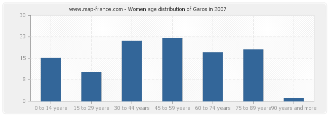 Women age distribution of Garos in 2007