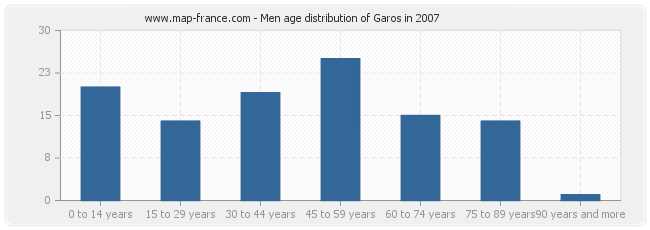 Men age distribution of Garos in 2007