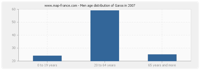 Men age distribution of Garos in 2007