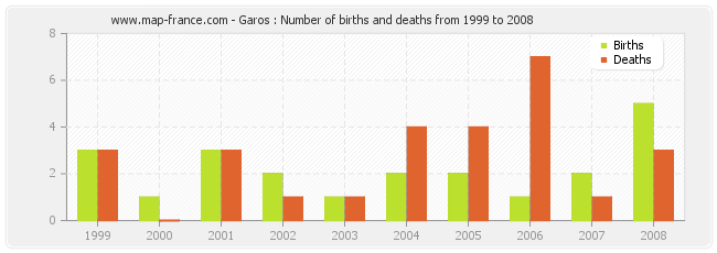 Garos : Number of births and deaths from 1999 to 2008
