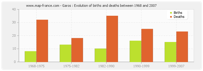 Garos : Evolution of births and deaths between 1968 and 2007