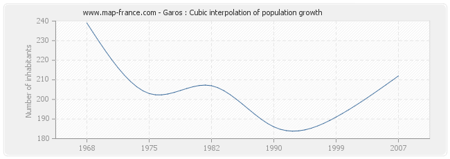 Garos : Cubic interpolation of population growth