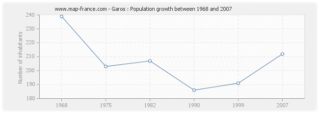 Population Garos