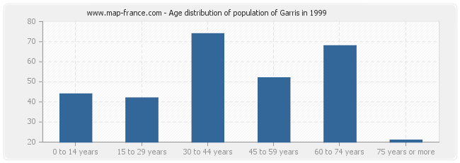 Age distribution of population of Garris in 1999