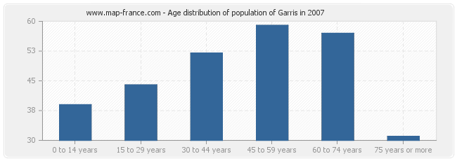 Age distribution of population of Garris in 2007