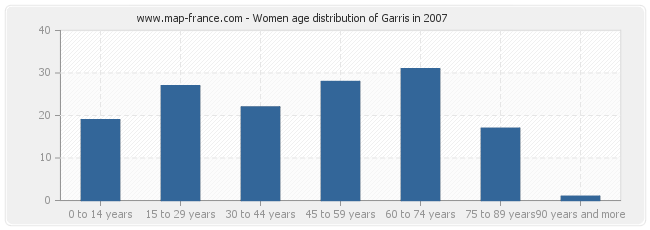 Women age distribution of Garris in 2007