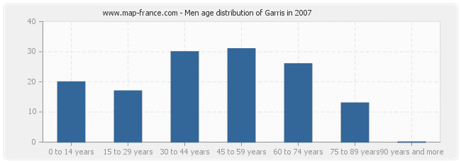 Men age distribution of Garris in 2007