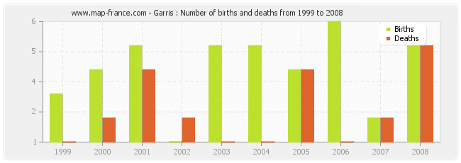 Garris : Number of births and deaths from 1999 to 2008