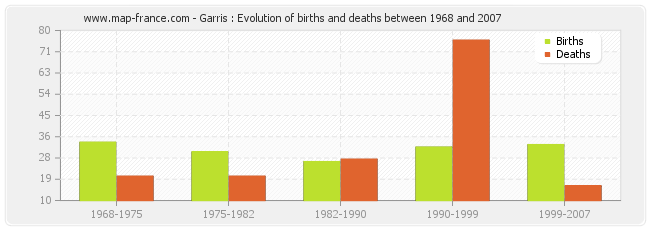 Garris : Evolution of births and deaths between 1968 and 2007