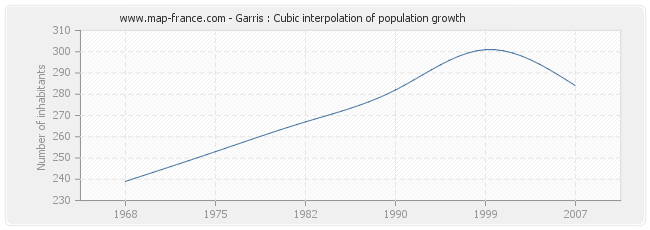 Garris : Cubic interpolation of population growth