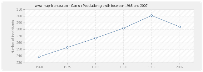 Population Garris