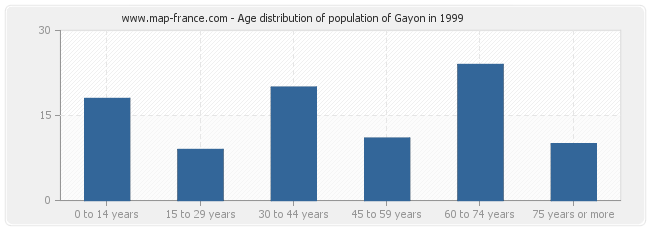 Age distribution of population of Gayon in 1999