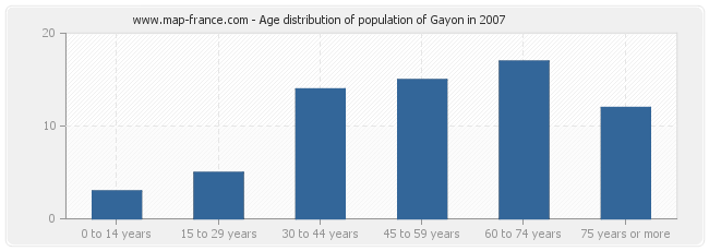 Age distribution of population of Gayon in 2007