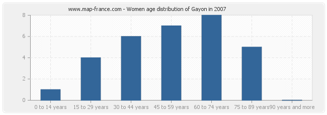 Women age distribution of Gayon in 2007