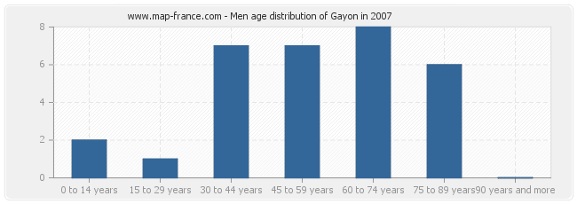 Men age distribution of Gayon in 2007