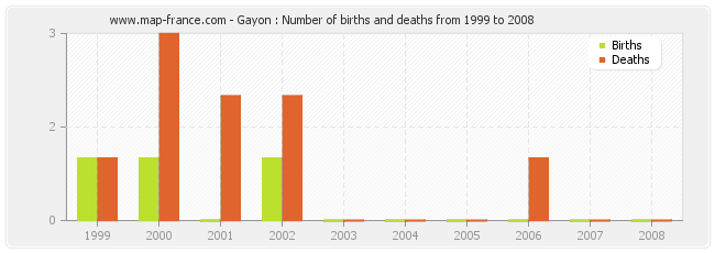 Gayon : Number of births and deaths from 1999 to 2008