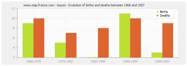 Gayon : Evolution of births and deaths between 1968 and 2007