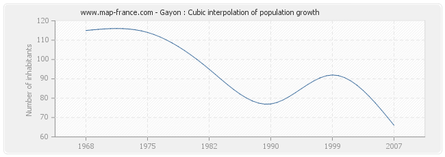 Gayon : Cubic interpolation of population growth