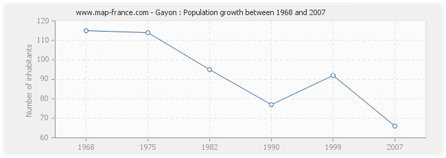 Population Gayon