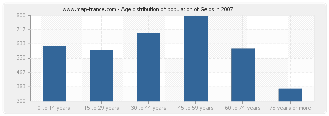 Age distribution of population of Gelos in 2007