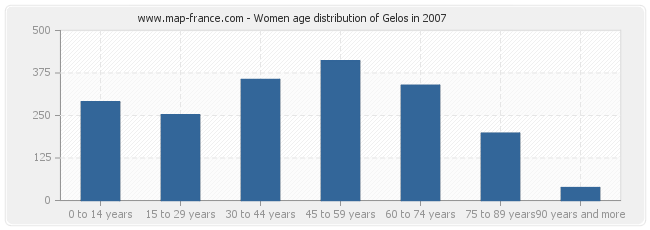 Women age distribution of Gelos in 2007