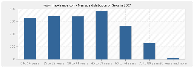 Men age distribution of Gelos in 2007