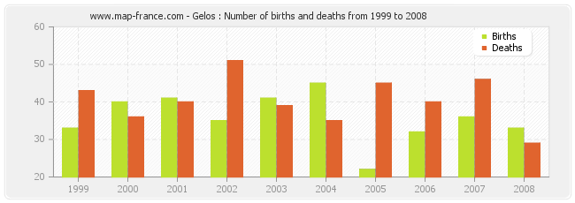 Gelos : Number of births and deaths from 1999 to 2008