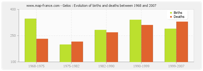 Gelos : Evolution of births and deaths between 1968 and 2007
