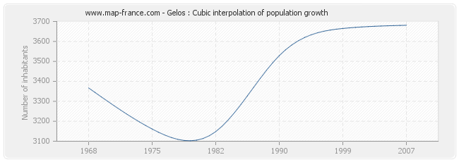 Gelos : Cubic interpolation of population growth