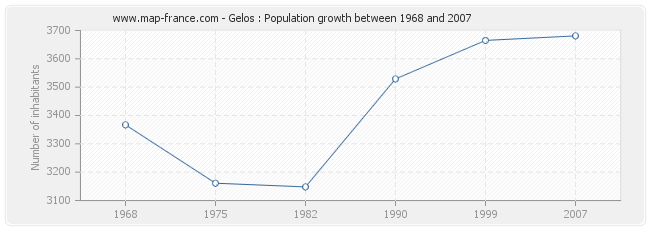 Population Gelos