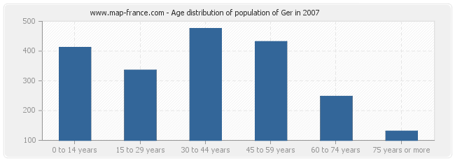 Age distribution of population of Ger in 2007