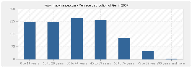 Men age distribution of Ger in 2007