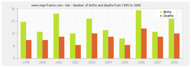 Ger : Number of births and deaths from 1999 to 2008