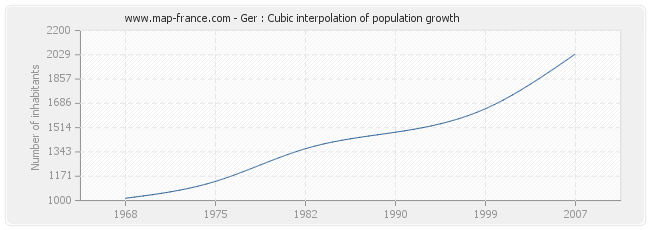 Ger : Cubic interpolation of population growth