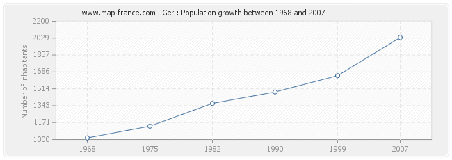 Population Ger