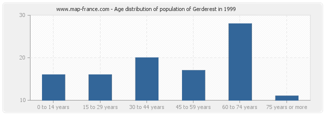 Age distribution of population of Gerderest in 1999
