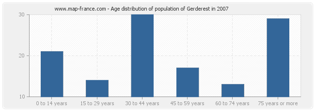 Age distribution of population of Gerderest in 2007