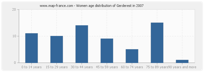 Women age distribution of Gerderest in 2007