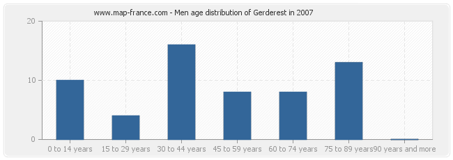 Men age distribution of Gerderest in 2007