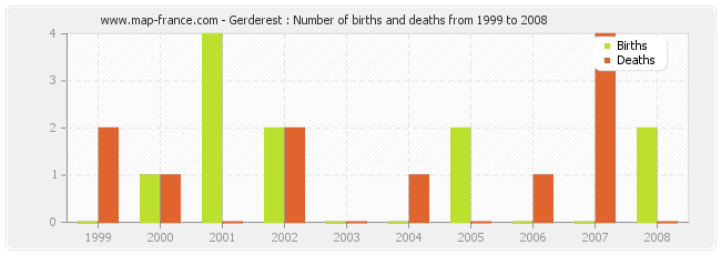 Gerderest : Number of births and deaths from 1999 to 2008