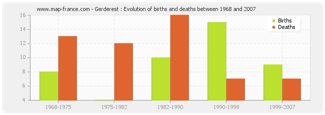 Gerderest : Evolution of births and deaths between 1968 and 2007
