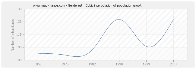 Gerderest : Cubic interpolation of population growth