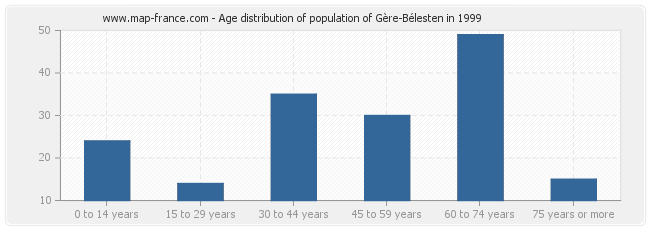 Age distribution of population of Gère-Bélesten in 1999