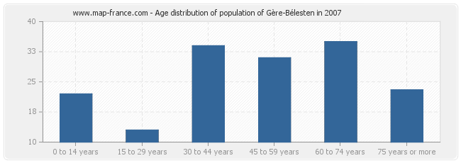 Age distribution of population of Gère-Bélesten in 2007