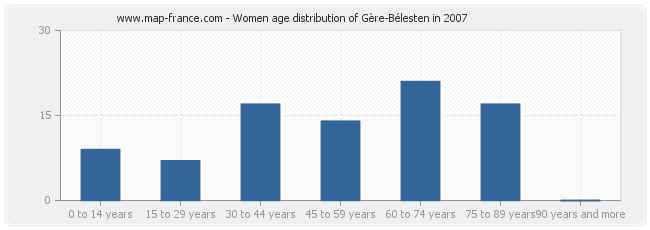 Women age distribution of Gère-Bélesten in 2007