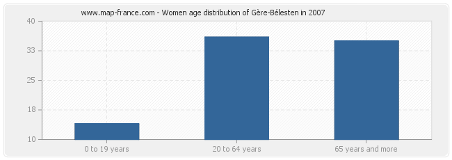 Women age distribution of Gère-Bélesten in 2007